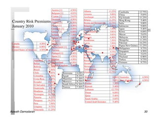 Austria [1]	

       4.50%	

   Albania	

                  11.25%	

                                            Belgium [1]	

       4.95%	

   Armenia	

                   9.00%	

                                            Cyprus [1]	

        5.63%	

   Azerbaijan	

                8.25%	

                                            Denmark	

           4.50%	

   Belarus	

                  11.25%	

 Country Risk Premiums	

                   Finland [1]	

       4.50%	

   Bosnia and Herzegovina	

   12.75%	

 January 2010	

                            France [1]	

                                            Germany [1]	

                                                                 4.50%	

                                                                 4.50%	

                                                                            Bulgaria	

                                                                            Croatia	

                                                                                                         7.50%	

                                                                                                         7.50%	

                                            Greece [1]	

        6.08%	

   Czech Republic	

            5.85%	

                                            Iceland	

           7.50%	

   Estonia	

                   5.85%	

                                            Ireland [1]	

       4.95%	

   Hungary	

                   6.90%	

                                            Italy [1]	

         5.40%	

   Kazakhstan	

                7.20%	

 Canada	

                     4.50%	

     Malta [1]	

         5.85%	

   Latvia	

                    7.50%	

 Mexico	

                     6.90%	

                                     Lithuania	

                 6.90%	

                                            Netherlands [1]	

   4.50%	

 United States of America	

 4.50%	

                                       Moldova	

                  15.75%	

                                            Norway	

            4.50%	

                                                                            Montenegro	

                9.75%	

                                            Portugal [1]	

      5.40%	

                                                                            Poland	

                    6.08%	

                                            Spain [1]	

         4.50%	

                                                                            Romania	

                   7.50%	

                      Argentina	

          Sweden	

                                        14.25%	

                4.50%	

   Russia	

                    6.90%	

                      Belize	

             Switzerland	

                                        14.25%	

                4.50%	

   Slovakia	

                  5.85%	

                      Bolivia	

        12.75%	

 Kingdom	

                                            United               4.50%	

   Slovenia [1]	

              5.40%	

                      Brazil	

          7.50%	

                           Turkmenistan	

             12.75%	

                      Chile	

           5.85%	

                           Ukraine	

                  12.75%	

                      Colombia	

        7.50%	

                                                                             Bahrain	

                     6.08%	

 Australia	

     4.50%	

                      Costa Rica	

      8.25%	

                                                                             Israel	

                      5.85%	

 New Zealand	

   4.50%	

                      Ecuador	

        19.50%	

                                                                             Jordan	

                      7.50%	

                      El Salvador	

 19.50%	

                                                                             Kuwait	

                      5.40%	

                      Guatemala	

       8.25%	

                                                                             Lebanon	

                    12.75%	

                      Honduras	

       12.75%	

                                                                             Oman	

                        6.08%	

                      Nicaragua	

      14.25%	

                                                                             Qatar	

                       5.40%	

                      Panama	

          8.25%	

                                                                             Saudi Arabia	

                5.85%	

                      Paraguay	

       14.25%	

                                                                             United Arab Emirates	

        5.40%	

                      Peru	

            7.50%	

                      Uruguay	

         9.75%	

                      Venezuela	

      11.25%	

Aswath Damodaran!                                                                                                                       30!
 