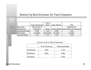 Bottom Up Beta Estimates for Tata Companies	


                                                Tata
                            Tata Chemicals        Tata Motors
                                                Steel                  TCS
             Business        Chemicals                             Software 
             breakdown        Fertilizers   Steel Automobiles Information Processing
             Unlevered beta      0.94       1.23     0.98              1.05
             D/E Ratio         43.85%      42.03%   33.87%            0.03%
             Levered Beta        1.21       1.57     1.20              1.05



                                     A closer look at Tata Chemicals	

                                          % of revenues       Unlevered Beta

                       Chemicals               42%                 1.05

                       Fertilizers             58%                 0.86

                       Company                                     0.94



Aswath Damodaran!                                                                      39!
 