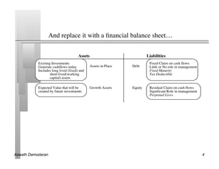 And replace it with a ﬁnancial balance sheet…	


                                      Assets                            Liabilities
           Existing Investments                                          Fixed Claim on cash flows
           Generate cashflows today          Assets in Place   Debt      Little or No role in management
           Includes long lived (fixed) and                               Fixed Maturity
                   short-lived(working                                   Tax Deductible
                   capital) assets

           Expected Value that will be       Growth Assets     Equity    Residual Claim on cash flows
           created by future investments                                 Significant Role in management
                                                                         Perpetual Lives




Aswath Damodaran!                                                                                          4!
 