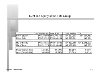 Debt and Equity at the Tata Group	





Aswath Damodaran!                                          43!
 