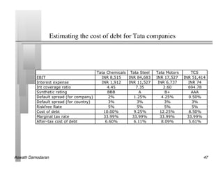 Estimating the cost of debt for Tata companies	





Aswath Damodaran!                                                   47!
 