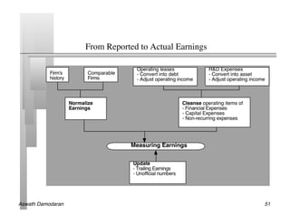 From Reported to Actual Earnings	





Aswath Damodaran!                                         51!
 