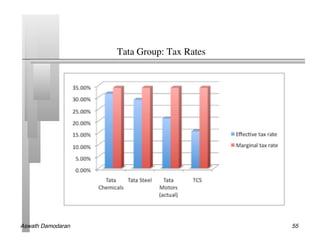 Tata Group: Tax Rates	





Aswath Damodaran!                              55!
 