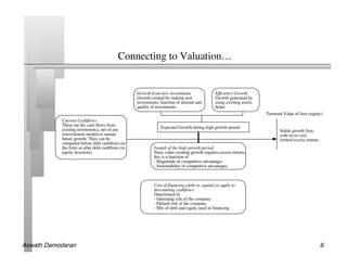 Connecting to Valuation…	



                                                    Growth from new investments                 Efficiency Growth
                                                    Growth created by making new                Growth generated by
                                                    investments; function of amount and         using existing assets
                                                    quality of investments                      better
                                                                                                                        Terminal Value of firm (equity)
            Current Cashflows
            These are the cash flows from                       Expected Growth during high growth period
            existing investment,s, net of any                                                                                  Stable growth firm,
            reinvestment needed to sustain                                                                                     with no or very
            future growth. They can be                                                                                         limited excess returns
            computed before debt cashflows (to
            the firm) or after debt cashflows (to            Length of the high growth period
            equity investors).                               Since value creating growth requires excess returns,
                                                             this is a function of
                                                             - Magnitude of competitive advantages
                                                             - Sustainability of competitive advantages



                                                             Cost of financing (debt or capital) to apply to
                                                             discounting cashflows
                                                             Determined by
                                                             - Operating risk of the company
                                                             - Default risk of the company
                                                             - Mix of debt and equity used in financing




Aswath Damodaran!                                                                                                                                       6!
 