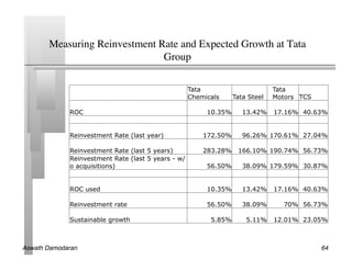 Measuring Reinvestment Rate and Expected Growth at Tata
                                Group	


                                                     Tata                       Tata
                                                     Chemicals     Tata Steel   Motors TCS

              ROC                                         10.35%      13.42%    17.16% 40.63%


              Reinvestment Rate (last year)              172.50%      96.26% 170.61% 27.04%

              Reinvestment Rate (last 5 years)           283.28%    166.10% 190.74% 56.73%
              Reinvestment Rate (last 5 years - w/
              o acquisitions)                             56.50%      38.09% 179.59% 30.87%


              ROC used                                    10.35%      13.42%    17.16% 40.63%

              Reinvestment rate                           56.50%      38.09%      70% 56.73%

              Sustainable growth                           5.85%       5.11%    12.01% 23.05%



Aswath Damodaran!                                                                            64!
 