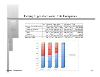 Getting to per share value: Tata Companies	


                                                Tata Chemicals Tata Steel      Tata Motors TCS
                    Value of Operating Assets        INR 57,129 INR 501,661     INR 231,914 INR 1,355,361
                     + Cash                           INR 6,388 INR 15,906       INR 11,418     INR 3,188
                     + Value of Holdings             INR 56,454 INR 467,315     INR 140,576    INR 66,141
                    Value of Firm                   INR 119,971 INR 984,882     INR 383,908 INR 1,424,690
                     - Debt                          INR 32,374 INR 235,697     INR 109,198       INR 505
                     - Options                            INR 0        INR 0          INR 0         INR 0
                    Value of Equity                  INR 87,597 INR 749,185     INR 274,710 INR 1,424,184
                    Value per share                  INR 372.34 INR 844.43       INR 665.07    INR 727.66




Aswath Damodaran!                                                                                           83!
 