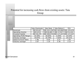 Potential for increasing cash ﬂows from existing assets: Tata
                                   Group	





Aswath Damodaran!                                                      91!
 