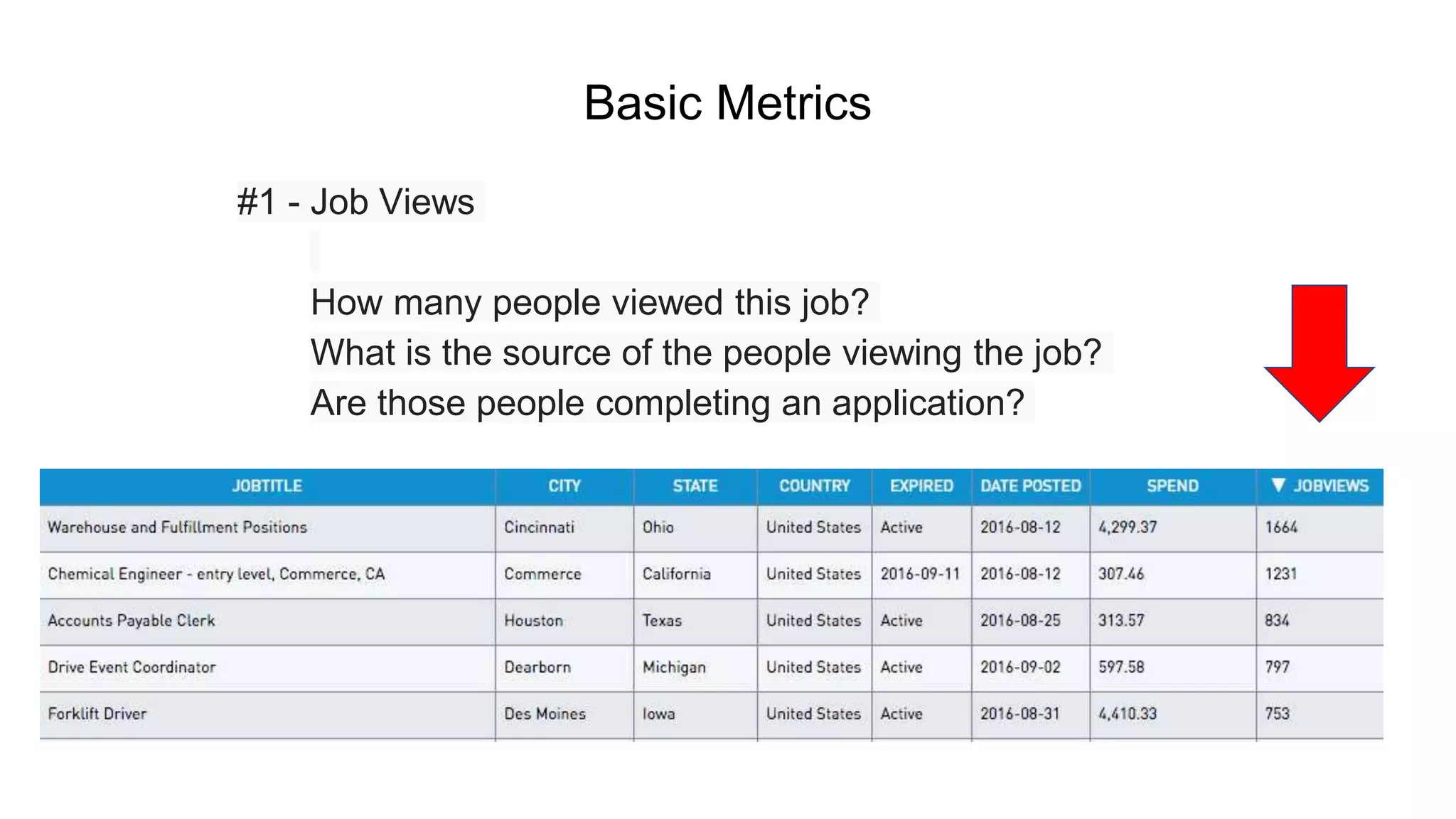 Basic Metrics
#1 - Job Views
How many people viewed this job?
What is the source of the people viewing the job?
Are those people completing an application?
 