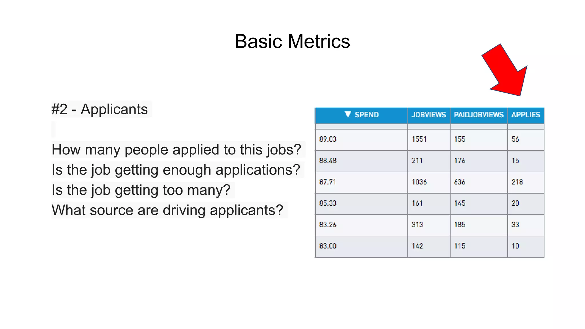 Basic Metrics
#2 - Applicants
How many people applied to this jobs?
Is the job getting enough applications?
Is the job getting too many?
What source are driving applicants?
 