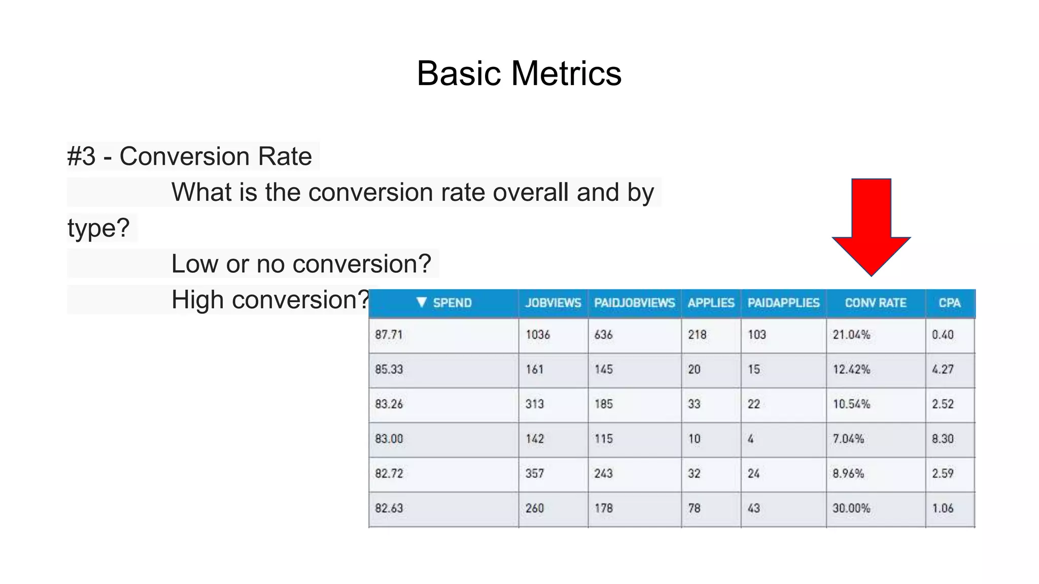 Basic Metrics
#3 - Conversion Rate
What is the conversion rate overall and by
type?
Low or no conversion?
High conversion?
 