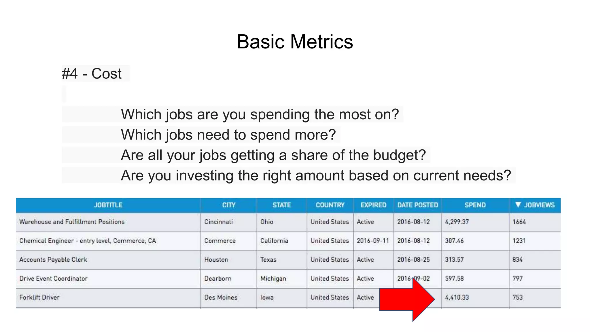 Basic Metrics
#4 - Cost
Which jobs are you spending the most on?
Which jobs need to spend more?
Are all your jobs getting a share of the budget?
Are you investing the right amount based on current needs?
 