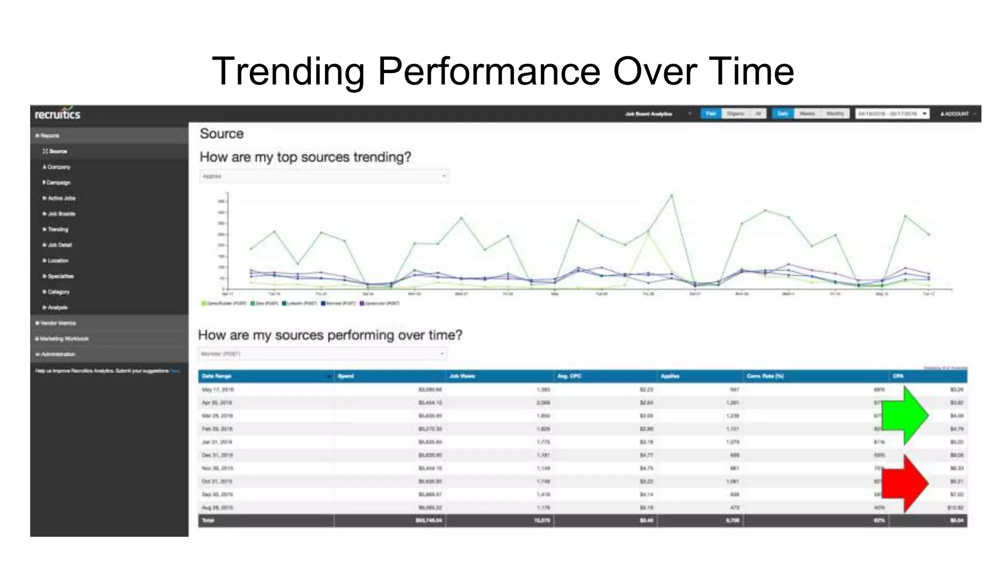Trending Performance Over Time
 