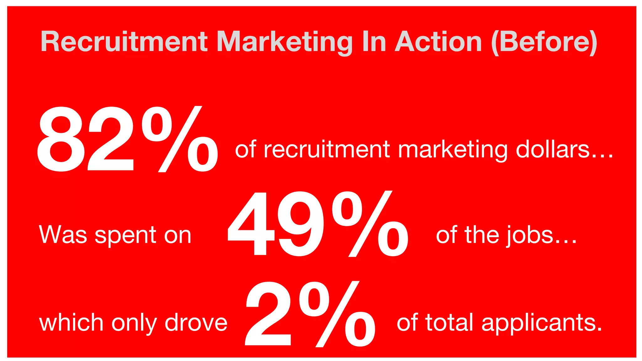 82%of recruitment marketing dollars…
Was spent on 49% of the jobs…
which only drove
2% of total applicants.
Recruitment Marketing In Action (Before)
 