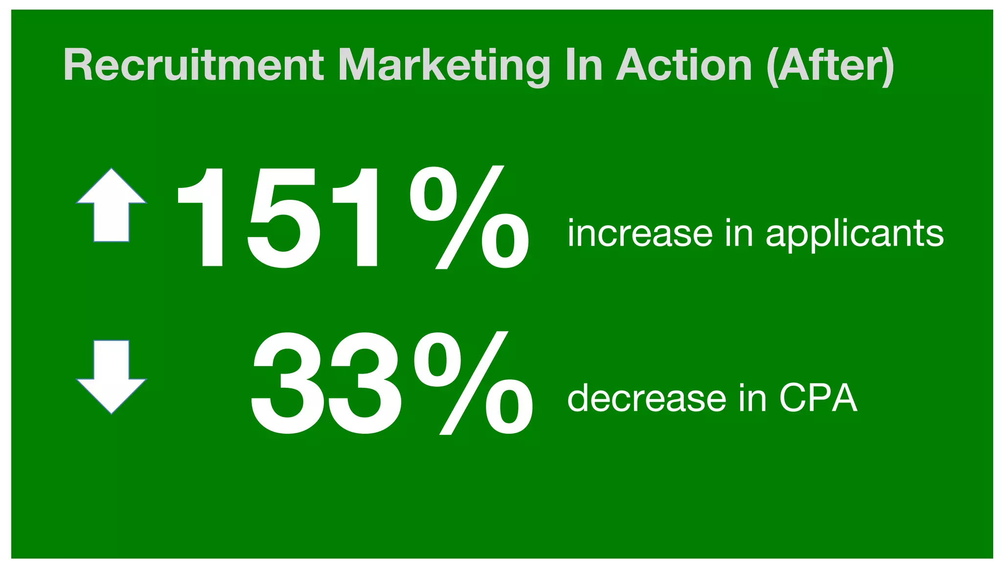 Recruitment Marketing In Action (After)
151% increase in applicants
33% decrease in CPA
 