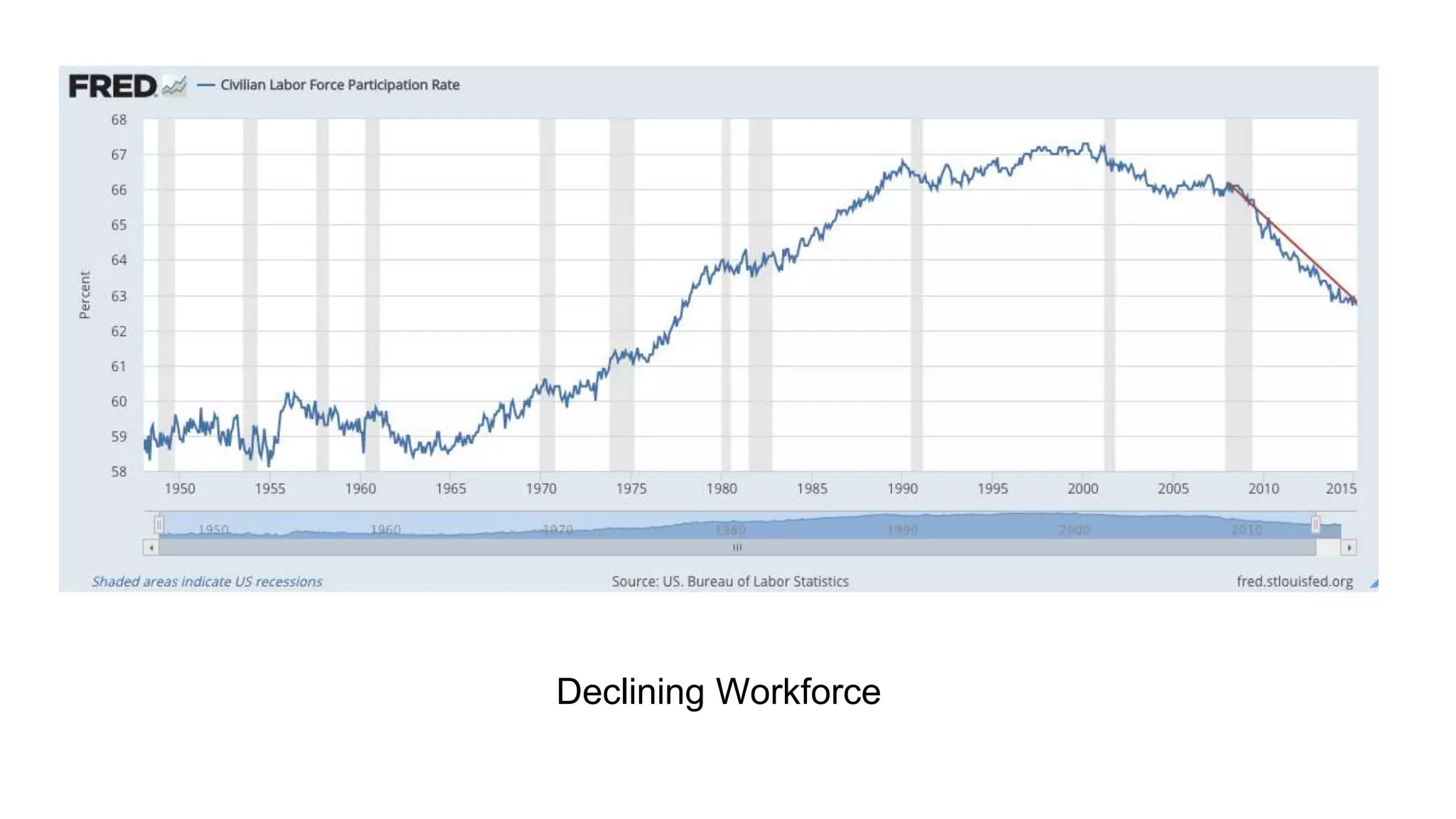 Declining Workforce
 