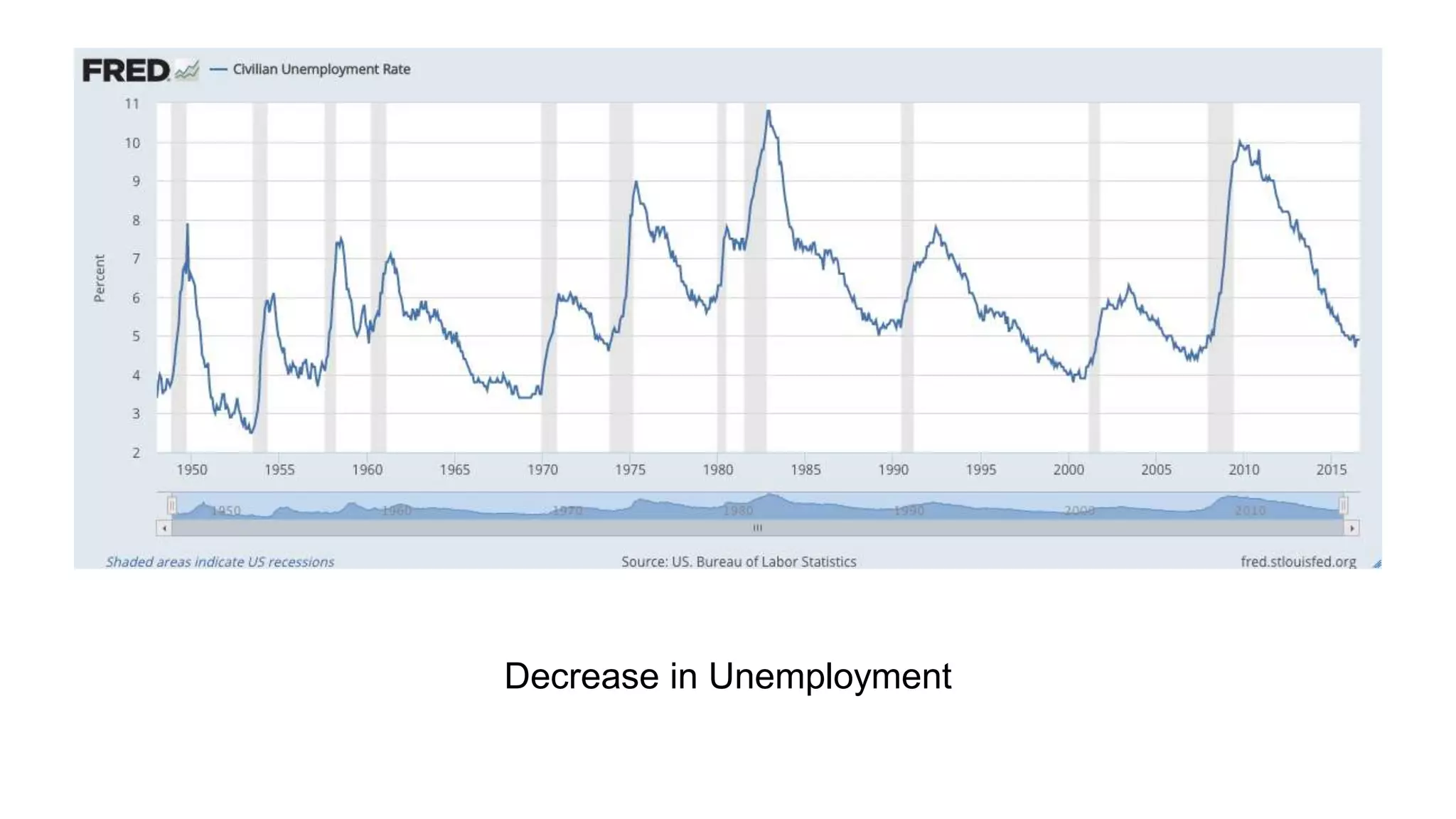 Decrease in Unemployment
 