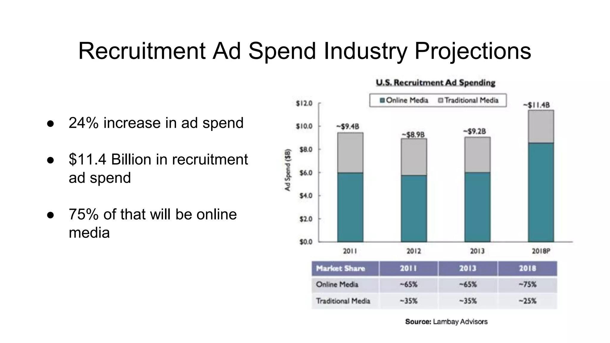 Recruitment Ad Spend Industry Projections
● 24% increase in ad spend
● $11.4 Billion in recruitment
ad spend
● 75% of that will be online
media
 
