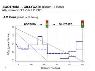 BOOTHAM  GILLYGATE (South  East) 
NOX emissions: EFT v5.2c & PHEM11 
EVening [19:00  23:00hrs] 
0 100 200 300 400 500 
...
