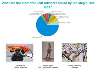 What are the most frequent artworks found by the Magic Tate
                           Ball?




         Salvador Dalí             Edgar Degas           Wassily Kandinsky
       Lobster Telephone   Little Dancer Aged Fourteen      Cossacks
 