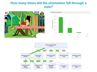 How many times did the chameleon fall through a
                    hole?
 