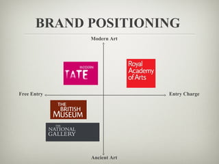 BRAND POSITIONING
             Modern Art




Free Entry                 Entry Charge




             Ancient Art
 