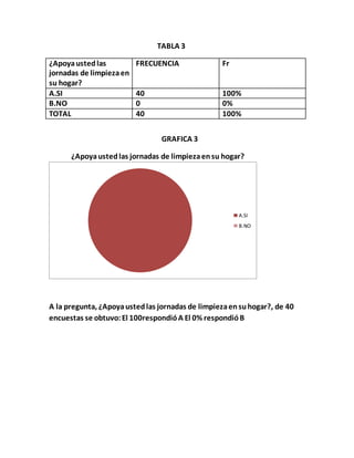 TABLA 3
¿Apoyaustedlas
jornadas de limpiezaen
su hogar?
FRECUENCIA Fr
A.SI 40 100%
B.NO 0 0%
TOTAL 40 100%
GRAFICA 3
¿Apoyaustedlas jornadas de limpiezaensu hogar?
A la pregunta, ¿Apoyaustedlas jornadas de limpiezaensuhogar?, de 40
encuestas se obtuvo:El 100respondióA El 0% respondióB
A.SI
B.NO
 