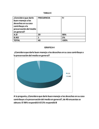 TABLA 4
¿Consideraque darle
buen manejo a los
desechos ensucasa
contribuye a la
preservacióndel medio
en general?
FRECUENCIA Fr
A.SI 39 98%
B.NO 1 2%
TOTAL 40 100%
GRAFICA 4
¿Consideraque darle buen manejo a los desechos ensu casa contribuye a
la preservacióndel medioengeneral?
A la pregunta, ¿Consideraque darle buenmanejo a los desechos ensu casa
contribuye a la preservacióndel medioengeneral?, de 40 encuestas se
obtuvo: El 98% respondióA El 2% respondióB
A.SI
B.NO
 