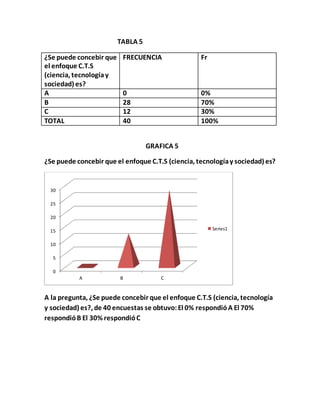 TABLA 5
¿Se puede concebir que
el enfoque C.T.S
(ciencia, tecnologíay
sociedad) es?
FRECUENCIA Fr
A 0 0%
B 28 70%
C 12 30%
TOTAL 40 100%
GRAFICA 5
¿Se puede concebir que el enfoque C.T.S (ciencia, tecnologíay sociedad) es?
A la pregunta, ¿Se puede concebir que el enfoque C.T.S (ciencia, tecnología
y sociedad) es?, de 40 encuestas se obtuvo:El 0% respondióA El 70%
respondióB El 30% respondióC
0
5
10
15
20
25
30
A B C
Series1
 