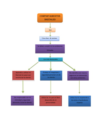 Comportamientos
digitales
Son
Una clase de normas
Se deben cumplir en los ambientes
Virtuales
Los más destacados
Aprendo a utilizar mi Protejo mi integridad y Me identifico de manera
libertad sin pasar por seguridad personal y la de segura en mi interacción
encima de los demás los demás con otros ambientes.
Soy responsable con mi Utilizo las tic para el libre Utilizo las tic respetando a
intimidad y seguridad desarrollo de mi los otros y haciéndome
personal y la de los demás. personalidad. respetar