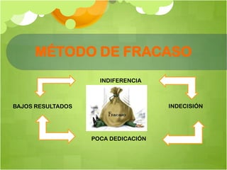 MÉTODO DE FRACASO
INDIFERENCIA
INDECISIÓNBAJOS RESULTADOS
POCA DEDICACIÓN
 
