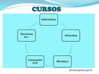 CURSOS
               Informática




Eletricista
                                  Alimentos
   etc..




      Construção
                             Mecânico
         civil

                                        pronatec@mec.gov.br
 