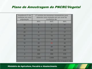 Plano de Amostragem do PNCRC/Vegetal
freqüência % de
violação em uma
população
nº mínimo de amostras necessárias para
detectar uma violação em um nível de
confiança de:
90% 95% 99%
35 6 7 11
30 7 9 13
25 9 11 17
20 11 14 21
15 15 19 29
10 22 29 44
5 45 59 90
1 230 299 459
.5 460 598 919
.1 2.302 2.995 4.603
FAO/WHO, VOL. 3, Seção 3, 1995
 