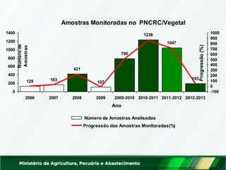 Amostras Monitoradas no PNCRC/Vegetal
129 163
421
107
790
1238
1047
193
0
200
400
600
800
1000
1200
1400
2006 2007 2008 2009 2009-2010 2010-2011 2011-2012 2012-2013
Ano
Númerode
Amostras
-100
0
100
200
300
400
500
600
700
800
900
1000
Progressão(%)
Número de Amostras Analisadas
Progressão das Amostras Monitoradas(%)
 