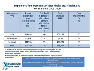 Implementación presupuestaria por niveles organizacionales,
                               fin de bienio, 2008-2009
  Niveles de la               Fondos                Distribució                 Gasto                        Tasa
      OPS                  disponibles              n de fondos                (miles de                 Implementaci
                               para                 disponibles                  US$)                         ón
                         el bienio (miles             (como %                                                 (%)
                                de                  del total de
                               US$)                    fondos
                                                    disponibles
                                                          )
        País                  223,933                      40                   207,176                         93
   Subregional                 29,852                      5                    28,544                          96
     Regional                 304,955                      55                   289,278                         95
       Total                  558,740                     100                   524,998                         94
La distribución de recursos por niveles organizacionales (como porcentaje del total de
los fondos disponibles para el bienio) se hizo de acuerdo a la Política del Presupuesto
Regional por Programas.
• Hubo un alto nivel de implementación del presupuesto en todos los niveles durante el
pasado bienio
                                 Nota: Las cifras no incluyen los fondos de proyectos financiados internamente por los
                                                                     gobiernos ni los
                             recursos del Fondo Rotatorio, del Fondo Estratégico o de otros fondos que no estén usándose
                                                                      para financiar
                                                            directamente el Plan Estratégico.
 