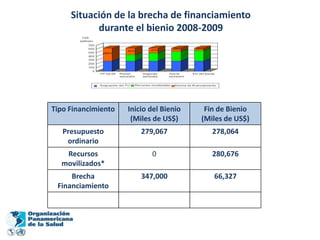 Situación de la brecha de financiamiento
           durante el bienio 2008-2009




Tipo Financimiento   Inicio del Bienio    Fin de Bienio
                      (Miles de US$)     (Miles de US$)
   Presupuesto           279,067            278,064
    ordinario
   Recursos                 0               280,676
  movilizados*
     Brecha              347,000            66,327
 Financiamiento
 