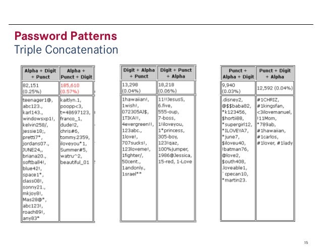 Password Patterns- An Analysis