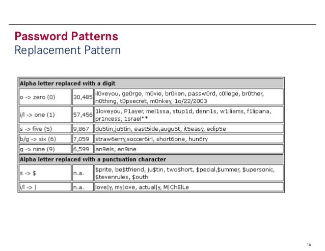 Password Patterns- An Analysis