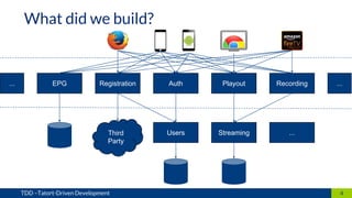 4TDD –Tatort-Driven Development
What did we build?
AuthRegistration PlayoutEPG Recording
Users Streaming
......
Third
Party
...
 