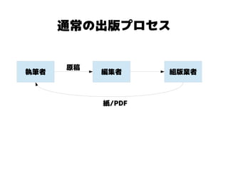 通常の出版プロセス


      原稿
執筆者        編集者     組版業者



           紙/PDF
 