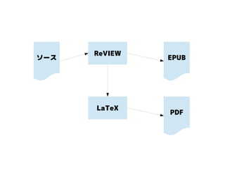 ReVIEW
ソース            EPUB




      LaTeX
               PDF
 
