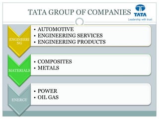 TATA GROUP OF COMPANIES

            • AUTOMOTIVE
            • ENGINEERING SERVICES
ENGINEERI
   NG       • ENGINEERING PRODUCTS


            • COMPOSITES
MATERIALS
            • METALS



            • POWER
 ENERGY
            • OIL GAS
 