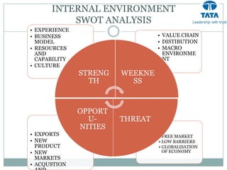 INTERNAL ENVIRONMENT
          SWOT ANALYSIS
• EXPERIENCE
• BUSINESS                       • VALUE CHAIN
  MODEL                          • DISTIBUTION
• RESOURCES                      • MACRO
  AND                              ENVIRONME
  CAPABILITY                       NT
• CULTURE
               STRENG   WEEKNE
                 TH       SS



               OPPORT
                 U-     THREAT
               NITIES
• EXPORTS                        • FREE MARKET
• NEW                            • LOW BARRIERS
  PRODUCT                        • GLOBALISATION
• NEW                              OF ECONOMY
  MARKETS
• ACQUSTION
 