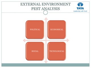 EXTERNAL ENVIRONMENT
    PEST ANALYSIS




   POLITICAL   ECONOMICAL




    SOCIAL     TECNOLOGICAL
 