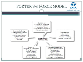 PORTER’S-5 FORCE MODEL
 