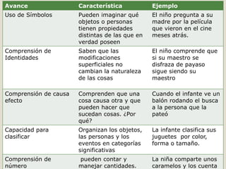 Avance Característica Ejemplo
Uso de Símbolos Pueden imaginar qué
objetos o personas
tienen propiedades
distintas de las que en
verdad poseen
El niño pregunta a su
madre por la película
que vieron en el cine
meses atrás.
Comprensión de
Identidades
Saben que las
modificaciones
superficiales no
cambian la naturaleza
de las cosas
El niño comprende que
si su maestro se
disfraza de payaso
sigue siendo su
maestro
Comprensión de causa
efecto
Comprenden que una
cosa causa otra y que
pueden hacer que
sucedan cosas. ¿Por
qué?
Cuando el infante ve un
balón rodando el busca
a la persona que la
pateó
Capacidad para
clasificar
Organizan los objetos,
las personas y los
eventos en categorías
significativas
La infante clasifica sus
juguetes por color,
forma o tamaño.
Comprensión de
número
pueden contar y
manejar cantidades.
La niña comparte unos
caramelos y los cuenta
 
