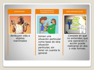 Atribuyen vida a
objetos
inanimados
ANISMISMO
RAZONAMIENTO
TRANSDUCTIVO
Consiste en que
no entienden que
una operación o
acción puede
realizarse en dos
o más formas.
IRREVERSIBILIDAD
toman una
situación particular
como base de otra
situación
particular, sin
tener en cuenta lo
general
 
