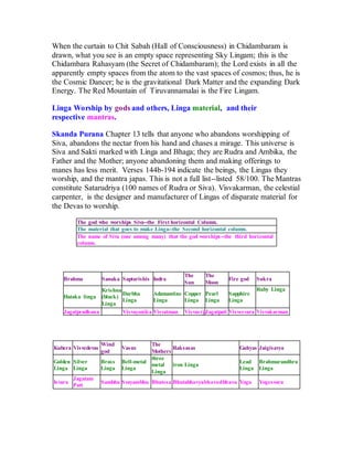 When the curtain to Chit Sabah (Hall of Consciousness) in Chidambaram is
drawn, what you see is an empty space representing Sky Lingam; this is the
Chidambara Rahasyam (the Secret of Chidambaram); the Lord exists in all the
apparently empty spaces from the atom to the vast spaces of cosmos; thus, he is
the Cosmic Dancer; he is the gravitational Dark Matter and the expanding Dark
Energy. The Red Mountain of Tiruvannamalai is the Fire Lingam.
Linga Worship by gods and others, Linga material, and their
respective mantras.
Skanda Purana Chapter 13 tells that anyone who abandons worshipping of
Siva, abandons the nectar from his hand and chases a mirage. This universe is
Siva and Sakti marked with Linga and Bhaga; they are Rudra and Ambika, the
Father and the Mother; anyone abandoning them and making offerings to
manes has less merit. Verses 144b-194 indicate the beings, the Lingas they
worship, and the mantra japas. This is not a full list--listed 58/100. The Mantras
constitute Satarudriya (100 names of Rudra or Siva). Visvakarman, the celestial
carpenter, is the designer and manufacturer of Lingas of disparate material for
the Devas to worship.
The god who worships Siva--the First horizontal Column.
The material that goes to make Linga--the Second horizontal column.
The name of Siva (one among many) that the god worships--the third horizontal
column.
Brahma Sanaka Saptarishis Indra
The
Sun
The
Moon
Fire god Sukra
Hataka linga
Krishna
(black)
Linga
Darbha
Linga
Adamantine
Linga
Copper
Linga
Pearl
Linga
Sapphire
Linga
Ruby Linga
Jagatpradhana Visvayonika Visvatman VisvasrjJagatpati Visvesvara Visvakarman
Kubera Visvedevas
Wind
god
Vasus
The
Mothers
Raksasas Guhyas Jaigisavya
Golden
Linga
Silver
Linga
Brass
Linga
Bell-metal
Linga
three
metal
Linga
iron Linga
Lead
Linga
Brahmarandhra
Linga
Isvara
Jagatam
Pati
Sambhu Svayambhu Bhutesa Bhutabhavyabhavodbhava Yoga Yogesvara
 