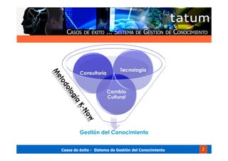 Casos de éxito - Sistema de Gestión del Conocimiento 2
Cambio
Cultural
Consultoría
Tecnología
Gestión del Conocimiento
 