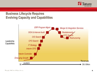 Business Lifecycle Requires Evolving Capacity and Capabilities LAUNCH Revenues $0 $X.0 Billion Emerging Growth Interim Controller Interim CFO IT Strategy CFO Search CIO Search SOX & Internal Audit ERP Program Mgmt Merger & Integration Services Restatements CFO Search Restructuring Leadership Capabilities 