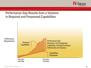 Performance Gap Results from a Variance in Required and Possessed Capabilities Executive Start Date Performance Requirements Executive End Date Performance Gap: Resulting in No Operational Leadership, Process/Functional Deficiencies and Vacancy Required Capabilities Capabilities Possessed 